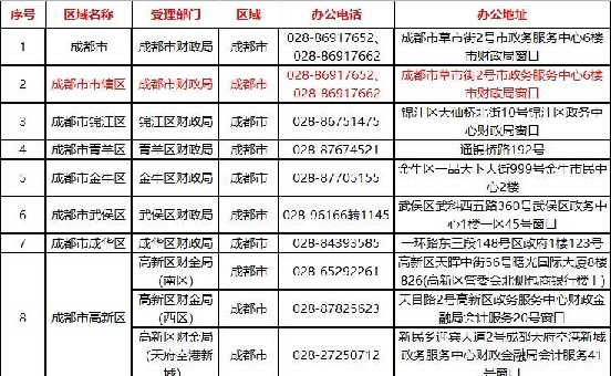 四川省管理机构联系表