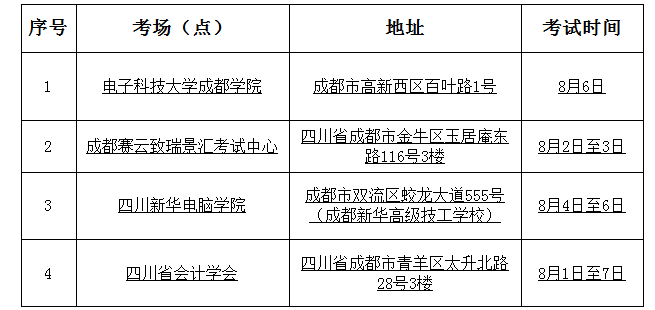 关于调整四川省直属考区2022年度全国会计专业技术初级资格考试相关考点的公告-第1张-通知公告-四川会计服务网